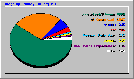 Usage by Country for May 2018