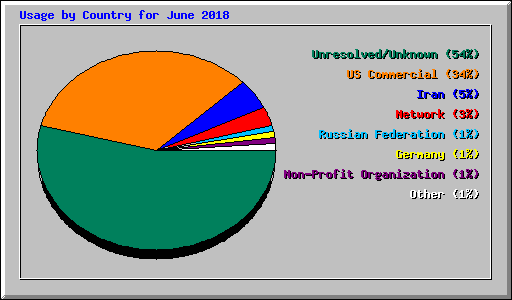 Usage by Country for June 2018