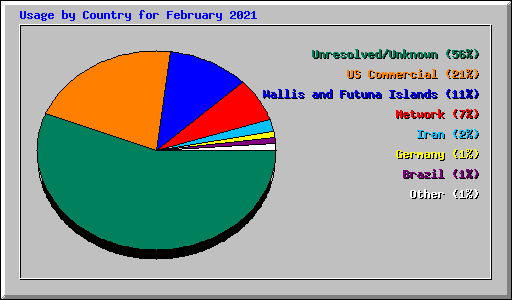 Usage by Country for February 2021