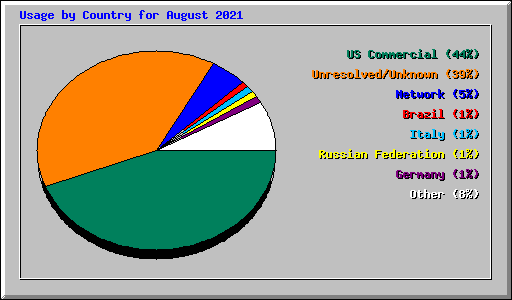 Usage by Country for August 2021