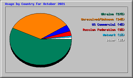 Usage by Country for October 2021