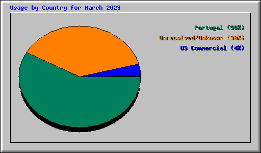 Usage by Country for March 2023