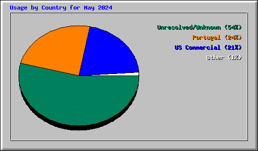 Usage by Country for May 2024