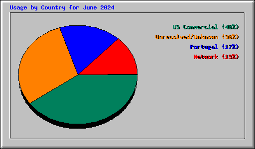 Usage by Country for June 2024