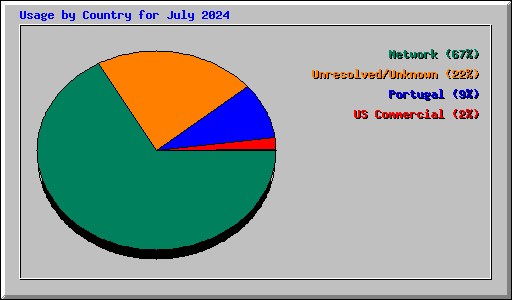 Usage by Country for July 2024