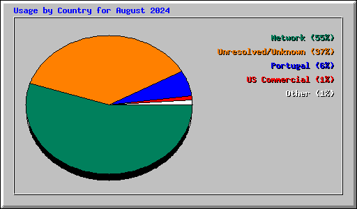 Usage by Country for August 2024