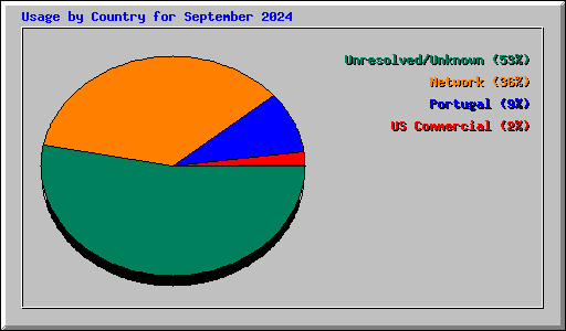 Usage by Country for September 2024