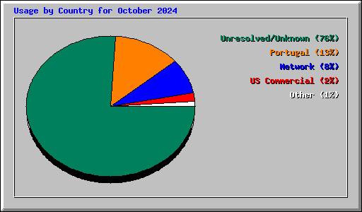 Usage by Country for October 2024