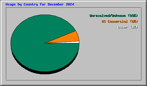 Usage by Country for December 2024