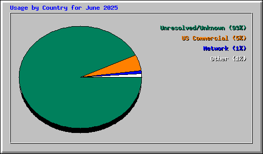Usage by Country for June 2025