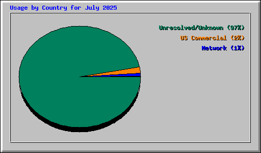 Usage by Country for July 2025