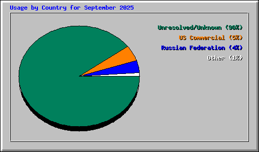 Usage by Country for September 2025