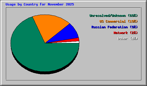 Usage by Country for November 2025