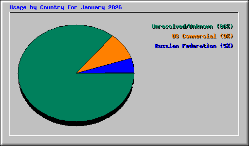 Usage by Country for January 2026