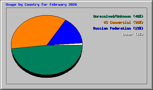 Usage by Country for February 2026