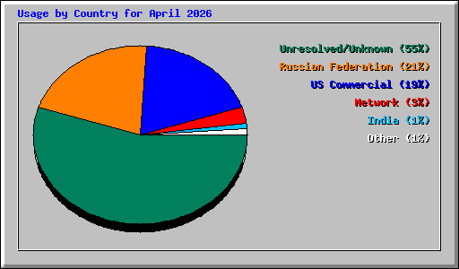 Usage by Country for April 2026