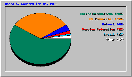 Usage by Country for May 2026