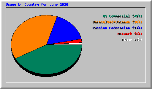 Usage by Country for June 2026