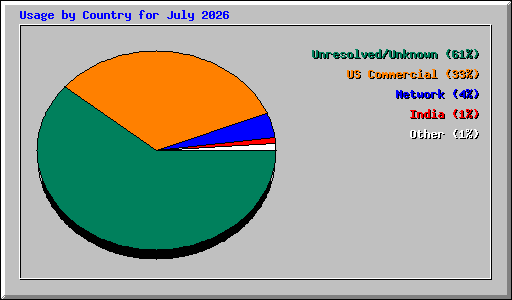 Usage by Country for July 2026