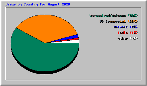 Usage by Country for August 2026