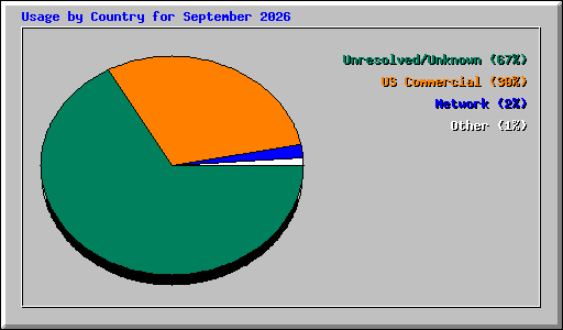 Usage by Country for September 2026