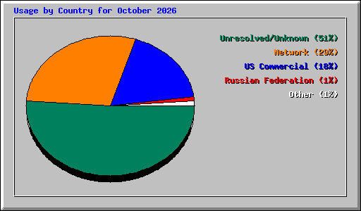 Usage by Country for October 2026