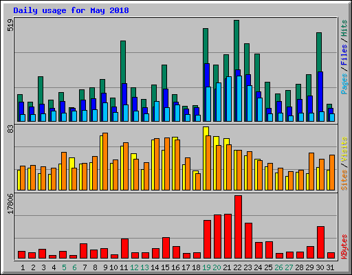 Daily usage for May 2018