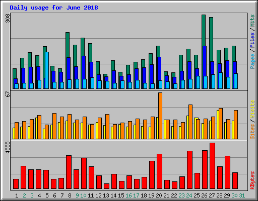 Daily usage for June 2018