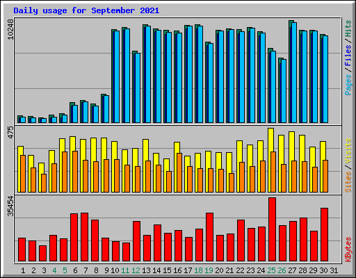 Daily usage for September 2021