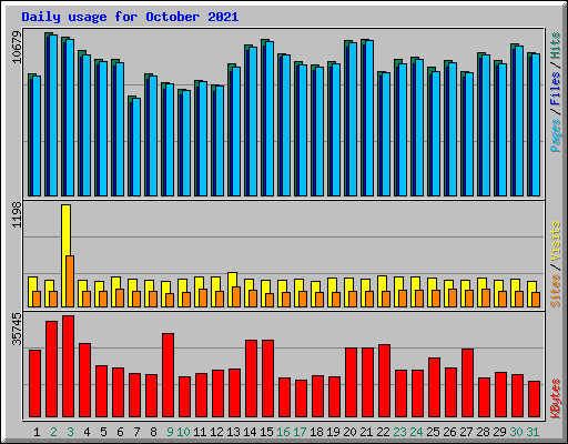 Daily usage for October 2021