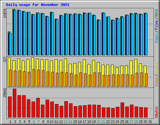 Daily usage for November 2021
