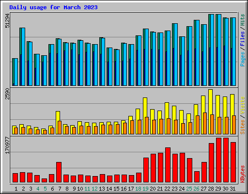 Daily usage for March 2023