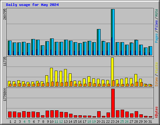 Daily usage for May 2024