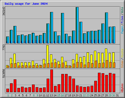 Daily usage for June 2024