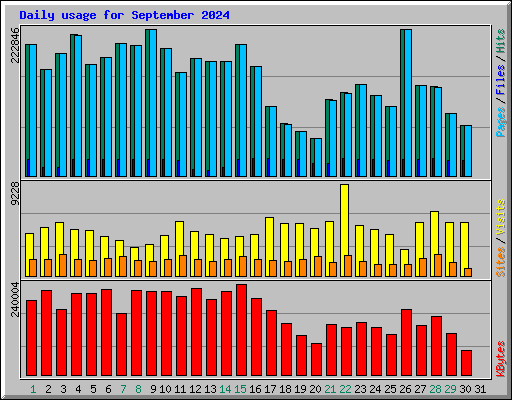 Daily usage for September 2024