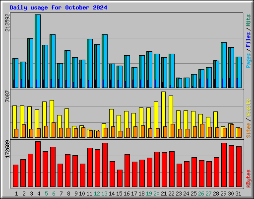 Daily usage for October 2024