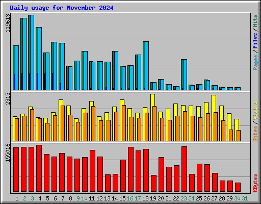 Daily usage for November 2024