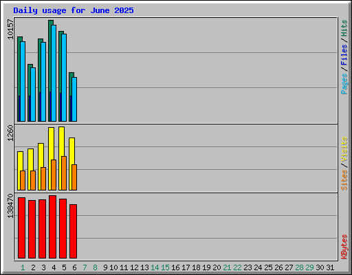 Daily usage for June 2025