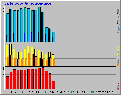Daily usage for October 2025
