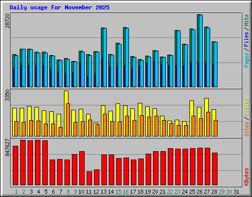 Daily usage for November 2025