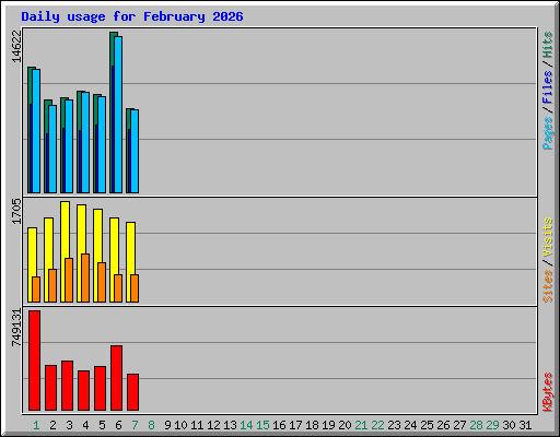 Daily usage for February 2026