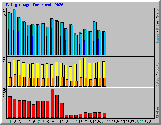 Daily usage for March 2026