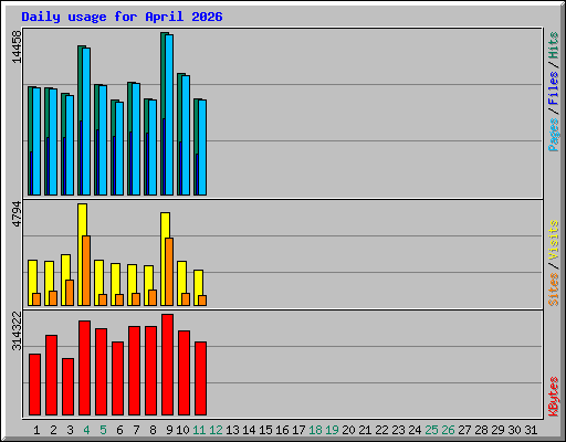 Daily usage for April 2026