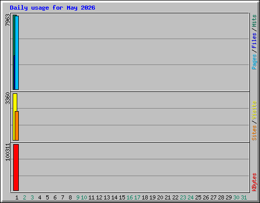 Daily usage for May 2026