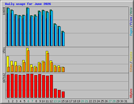 Daily usage for June 2026