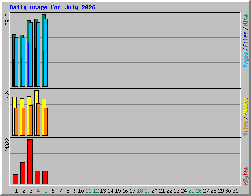 Daily usage for July 2026