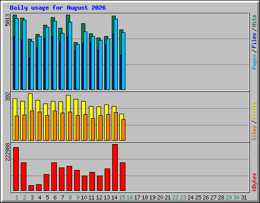 Daily usage for August 2026