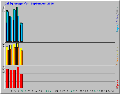 Daily usage for September 2026