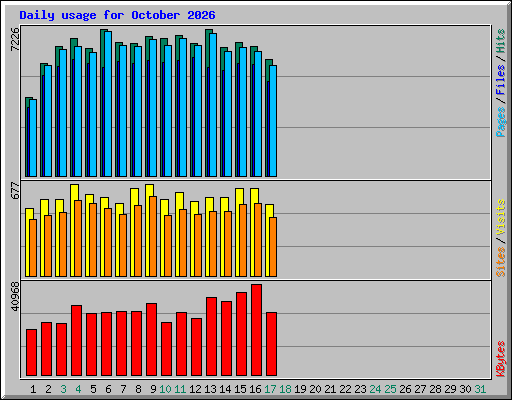 Daily usage for October 2026