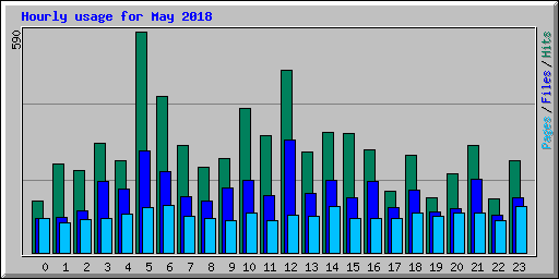 Hourly usage for May 2018